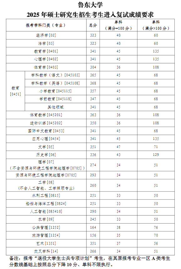 2025鲁东大学研究生分数线（含2023-2024历年复试）