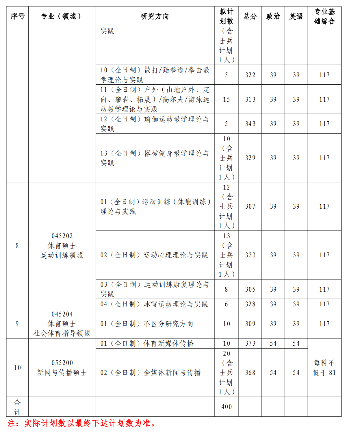 2025沈阳体育学院研究生分数线（含2023-2024历年复试）