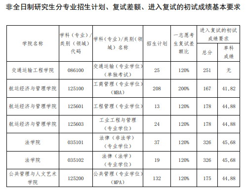 2025大连海事大学研究生分数线（含2023-2024历年复试）