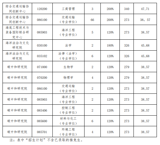 2025大连海事大学研究生分数线（含2023-2024历年复试）