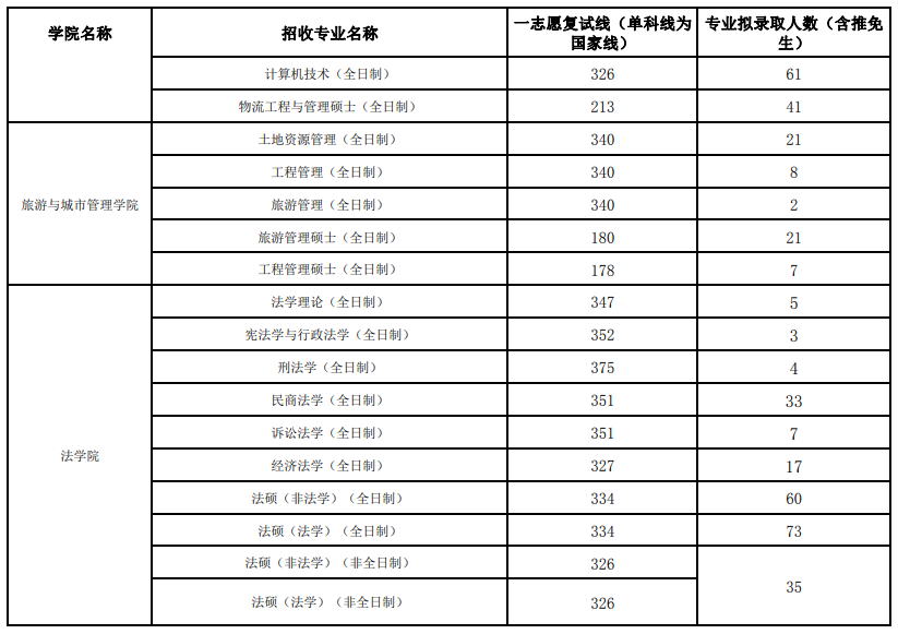 2025江西财经大学研究生分数线（含2023-2024历年复试）