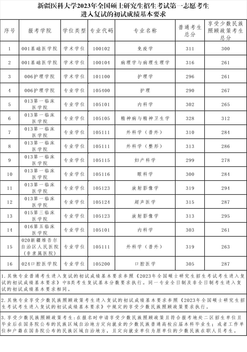 2025新疆医科大学研究生分数线（含2023-2024历年复试）
