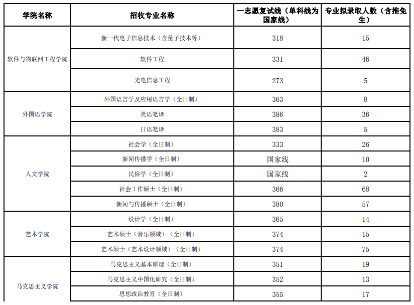 2025江西财经大学研究生分数线（含2023-2024历年复试）