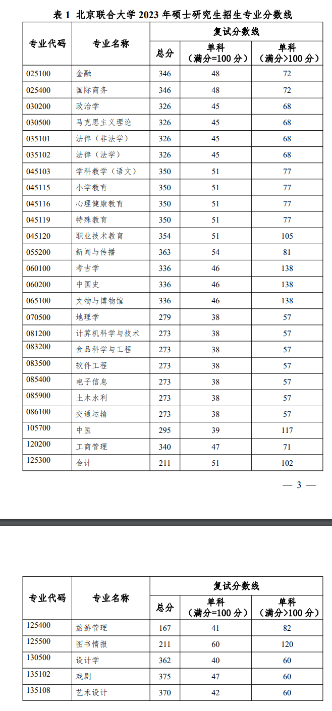 2025北京联合大学研究生分数线（含2023-2024历年复试）