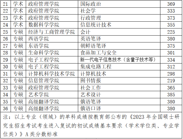 2025黑龙江大学研究生分数线（含2023-2024历年复试）