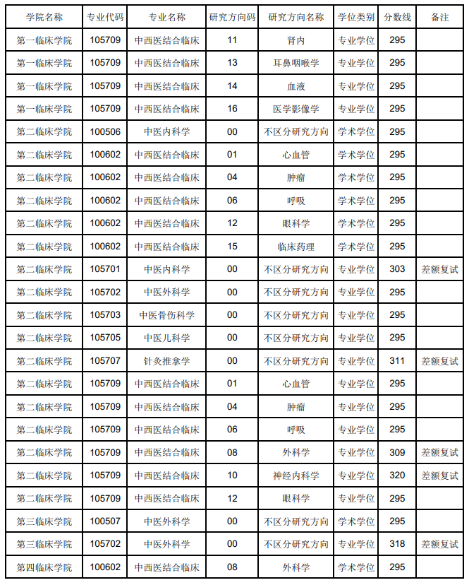 2025辽宁中医药大学研究生分数线（含2023-2024历年复试）