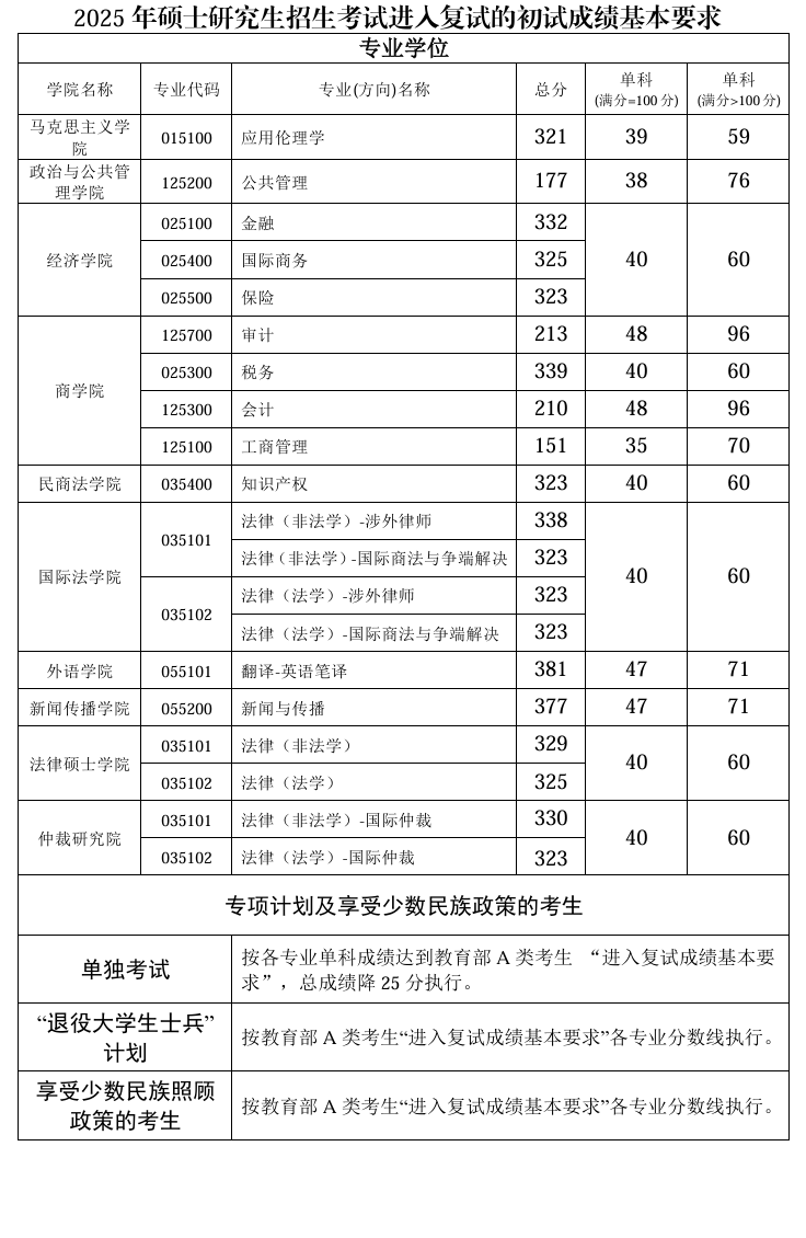2025西南政法大学研究生分数线(含2023-2024历年复试) 2025西南政法大学研究生分数线(含2023-2024历年复试)