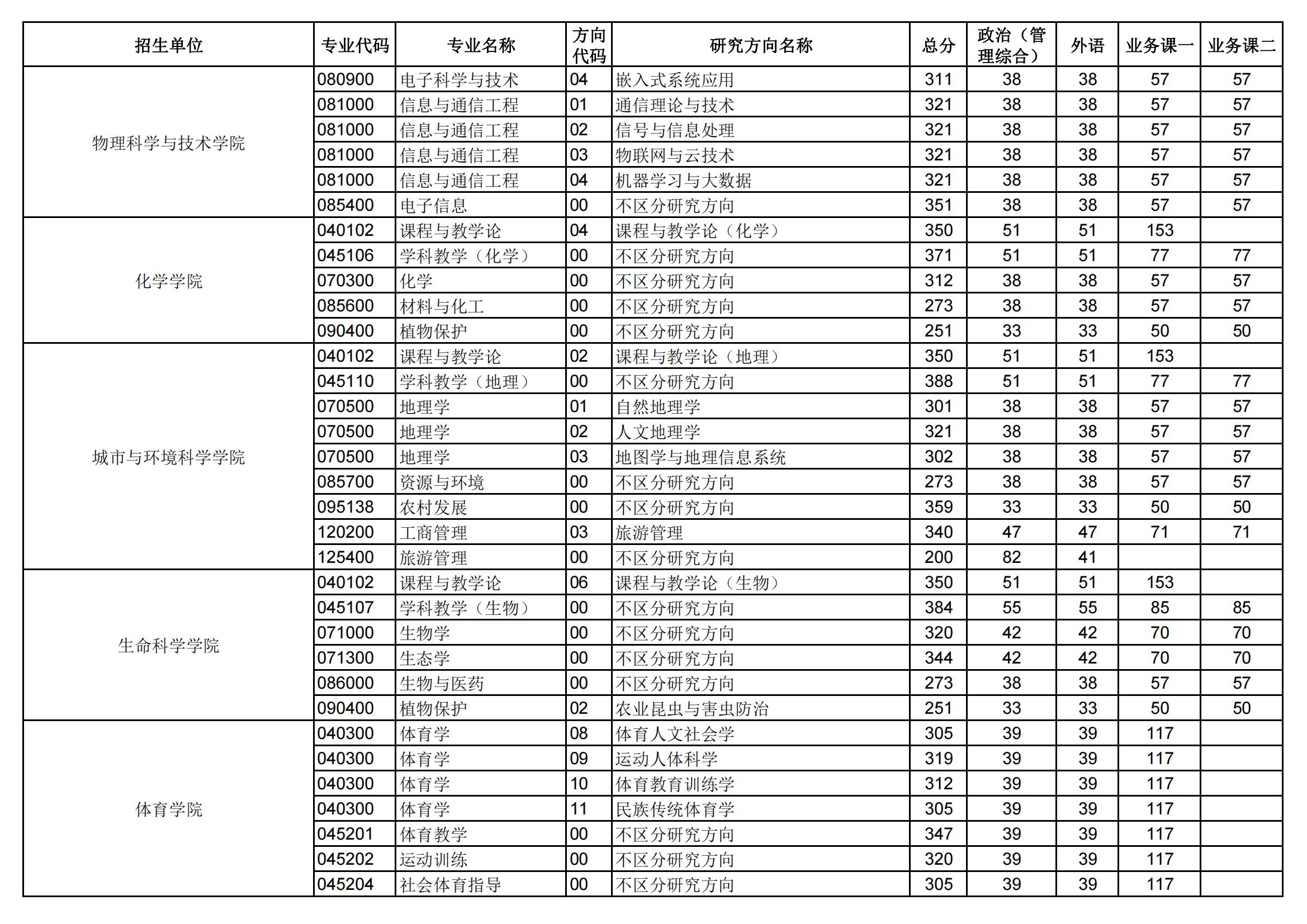 2025华中师范大学研究生分数线（含2023-2024历年复试）