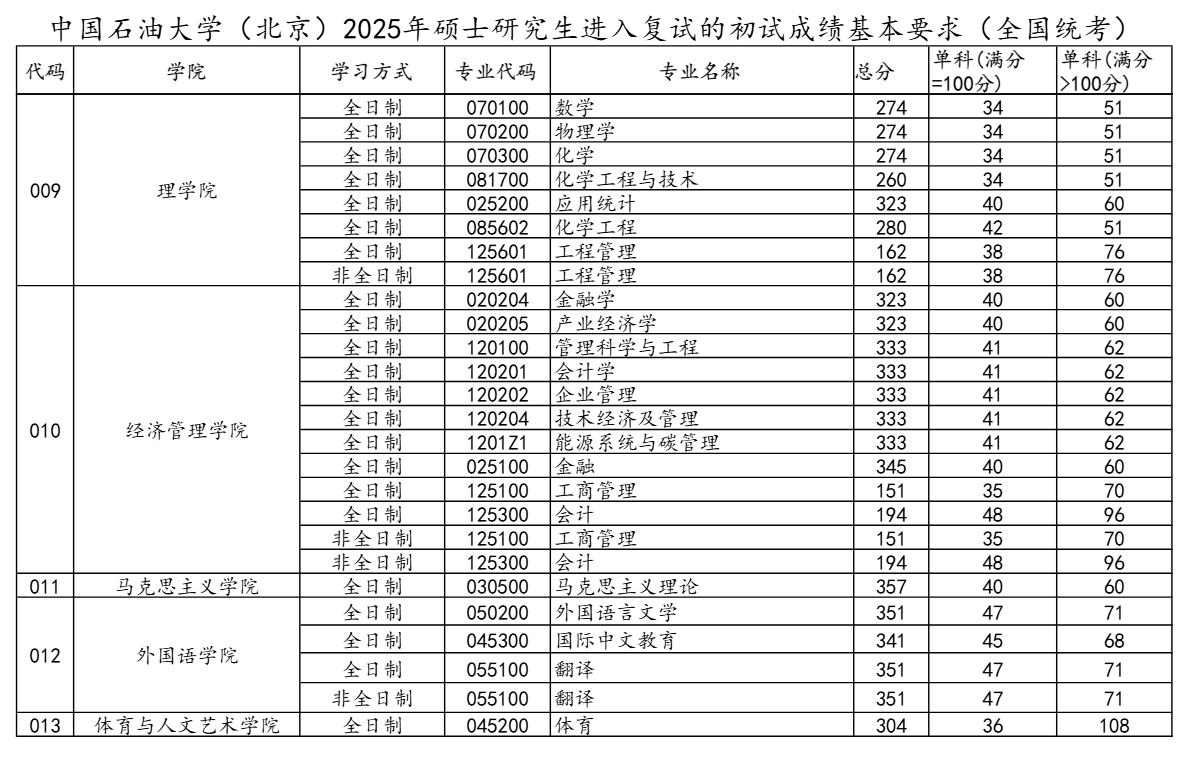 2025中国石油大学（北京）考研分数线