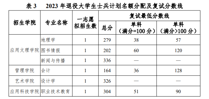 2025北京联合大学研究生分数线（含2023-2024历年复试）