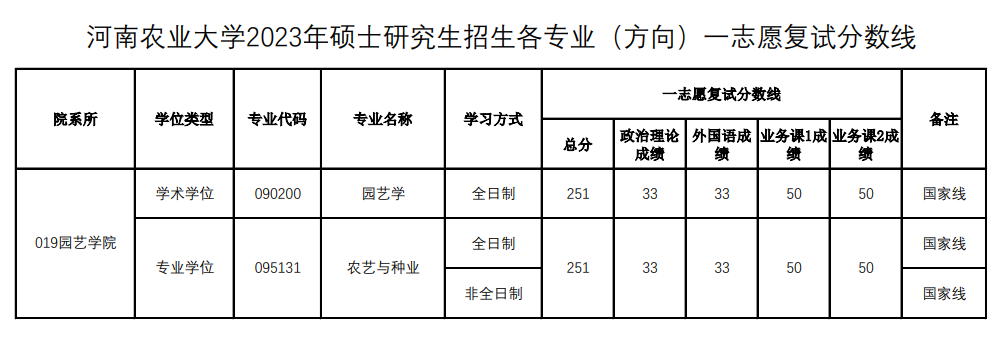 2025河南农业大学研究生分数线（含2023-2024历年复试）