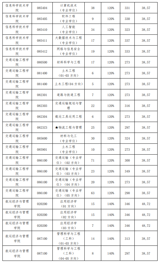 2025大连海事大学研究生分数线（含2023-2024历年复试）
