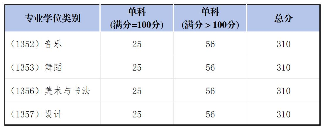 2025四川音乐学院研究生分数线（含2023-2024历年复试）