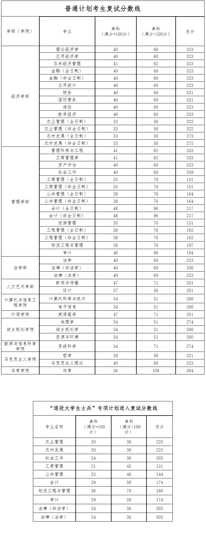 2025河南财经政法大学考研分数线 2025河南财经政法大学考研分数线