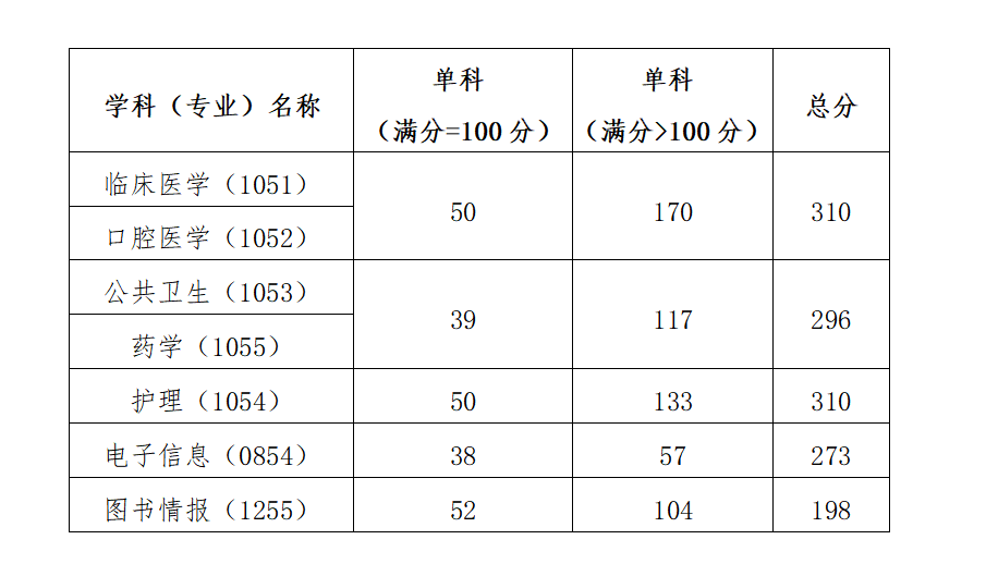 2025中国医科大学研究生分数线（含2023-2024历年复试）