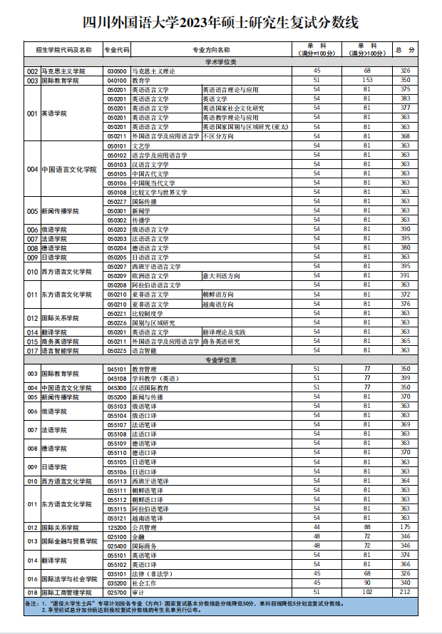 2025四川外国语大学研究生分数线（含2023-2024历年复试）