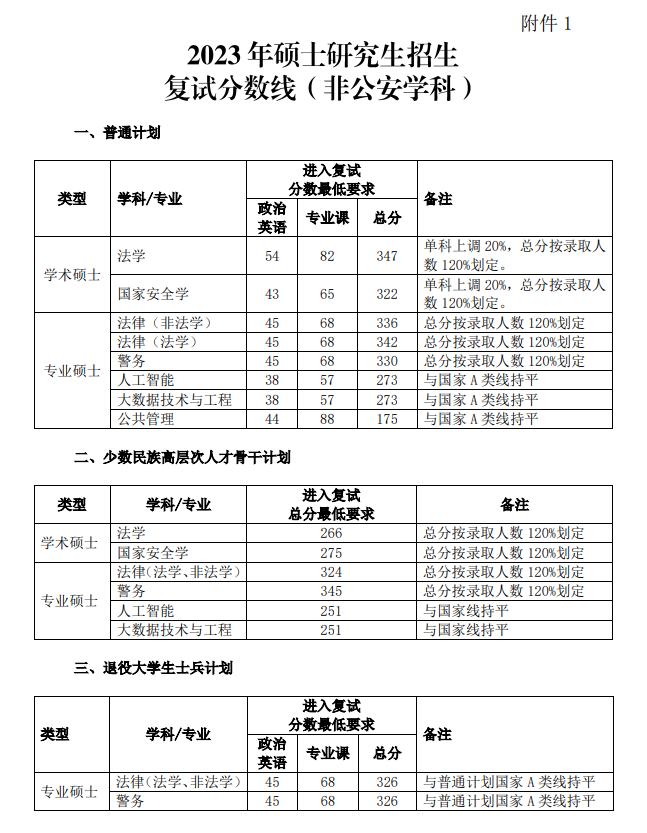 2025中国人民公安大学研究生分数线（含2023-2024历年复试）