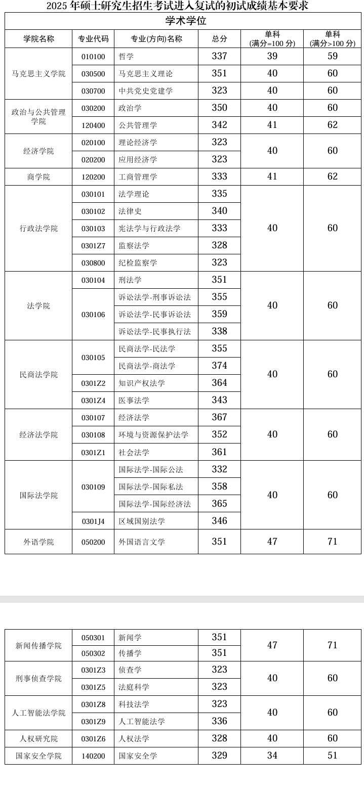 2025西南政法大学研究生分数线(含2023-2024历年复试) 2025西南政法大学研究生分数线(含2023-2024历年复试)