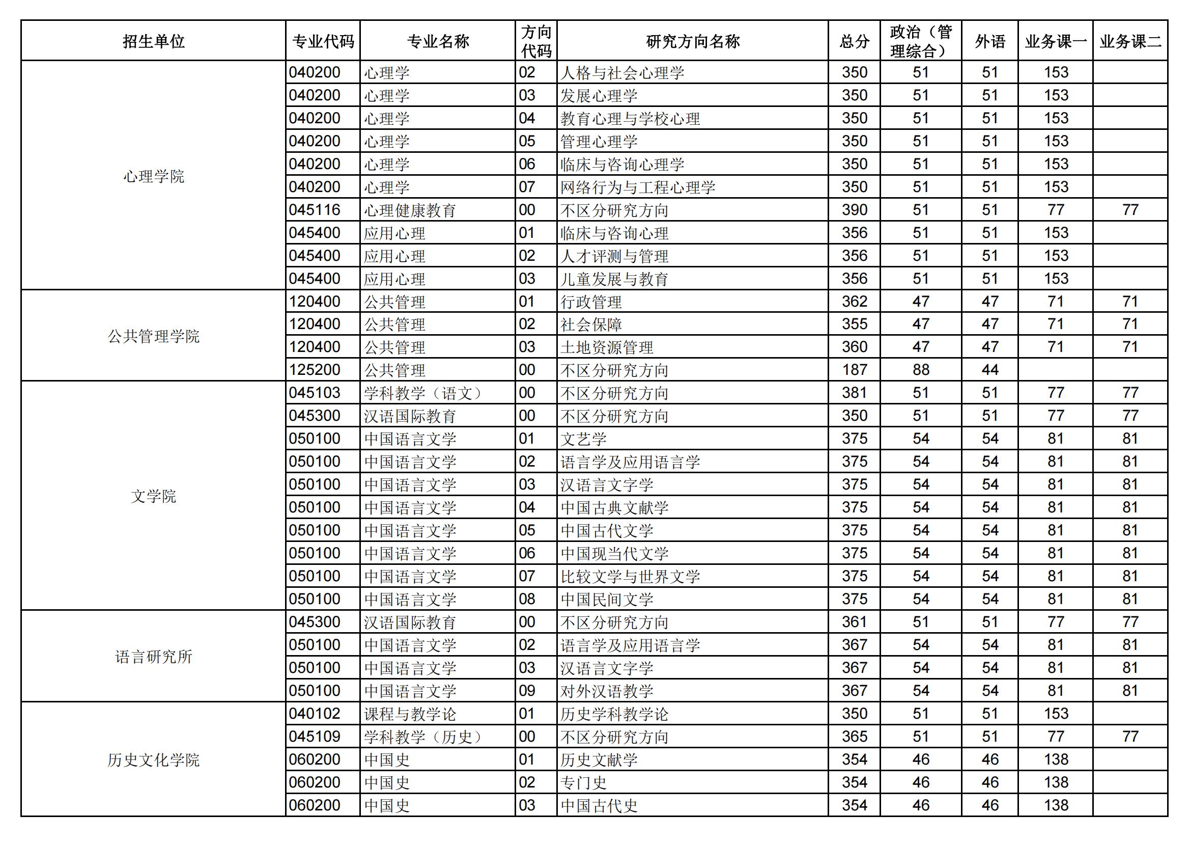 2025华中师范大学研究生分数线（含2023-2024历年复试）
