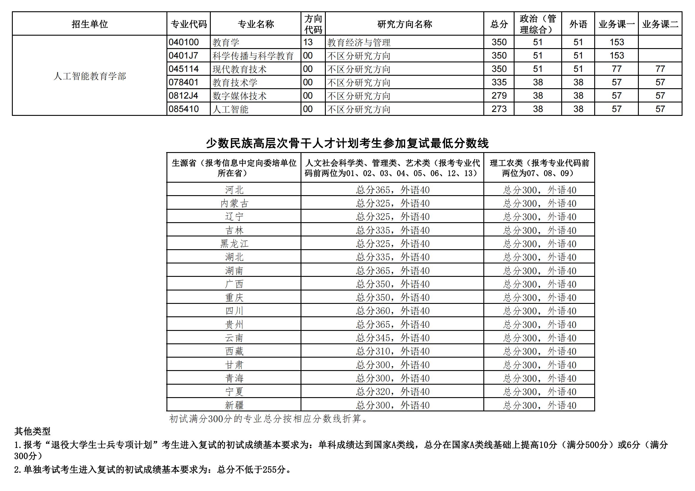 2025华中师范大学研究生分数线（含2023-2024历年复试）
