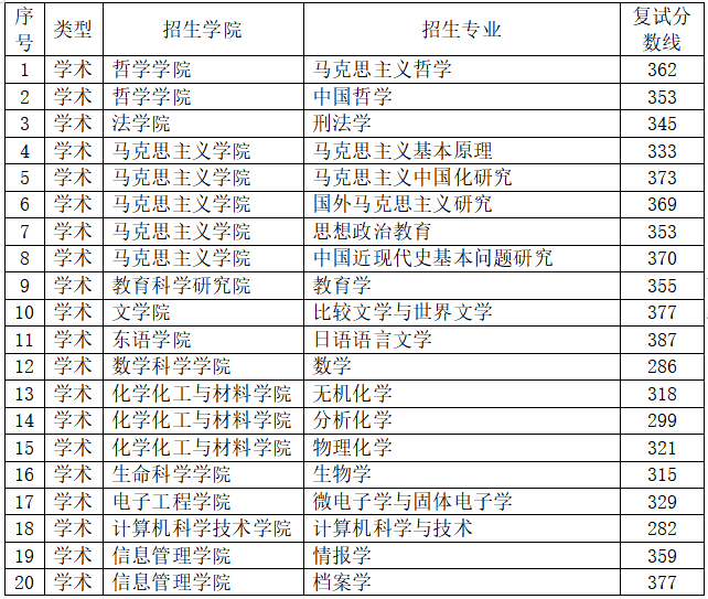 2025黑龙江大学研究生分数线（含2023-2024历年复试）