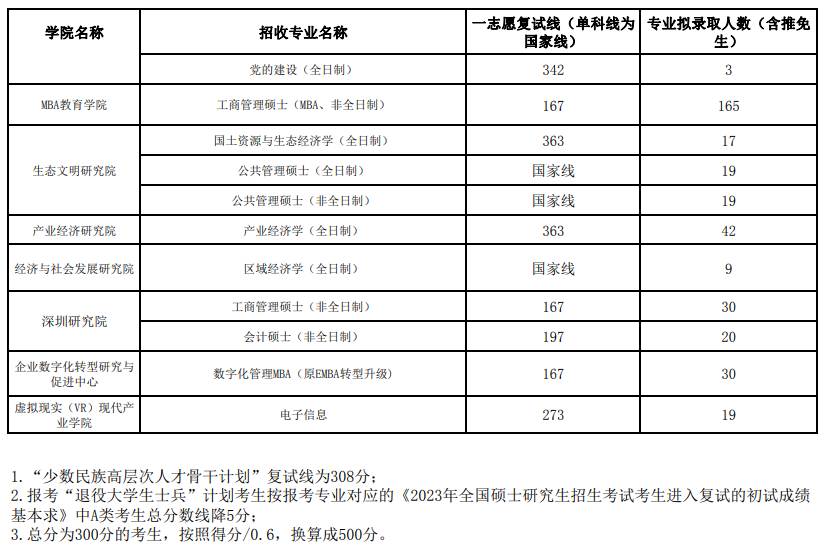 2025江西财经大学研究生分数线（含2023-2024历年复试）