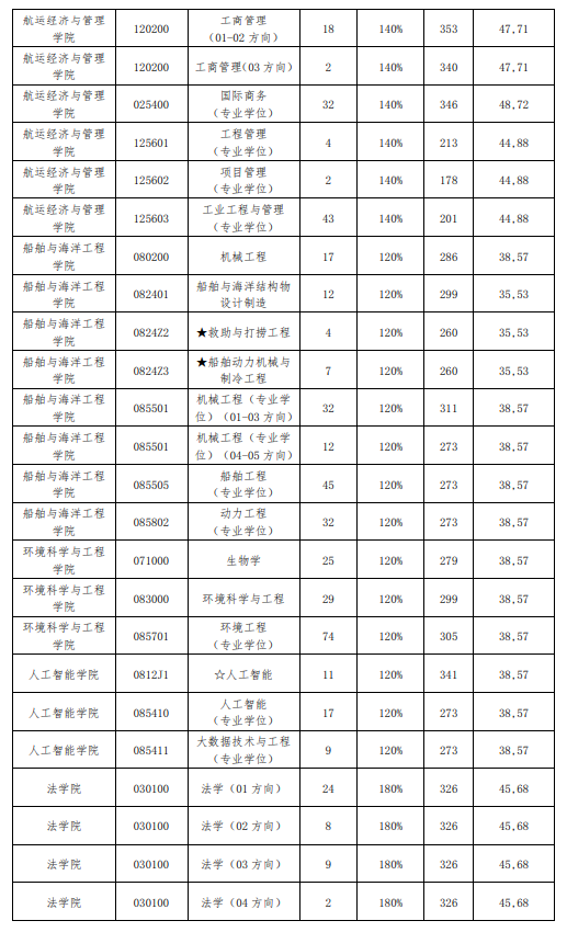 2025大连海事大学研究生分数线（含2023-2024历年复试）