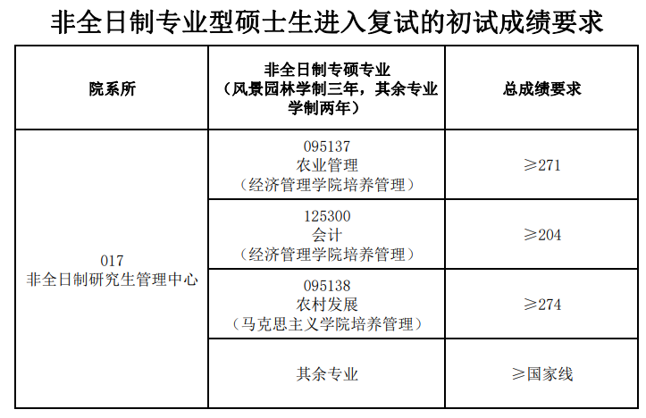 2025安徽农业大学研究生分数线（含2023-2024历年复试）