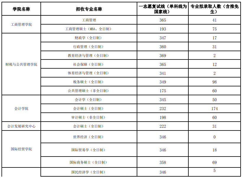 2025江西财经大学研究生分数线（含2023-2024历年复试）