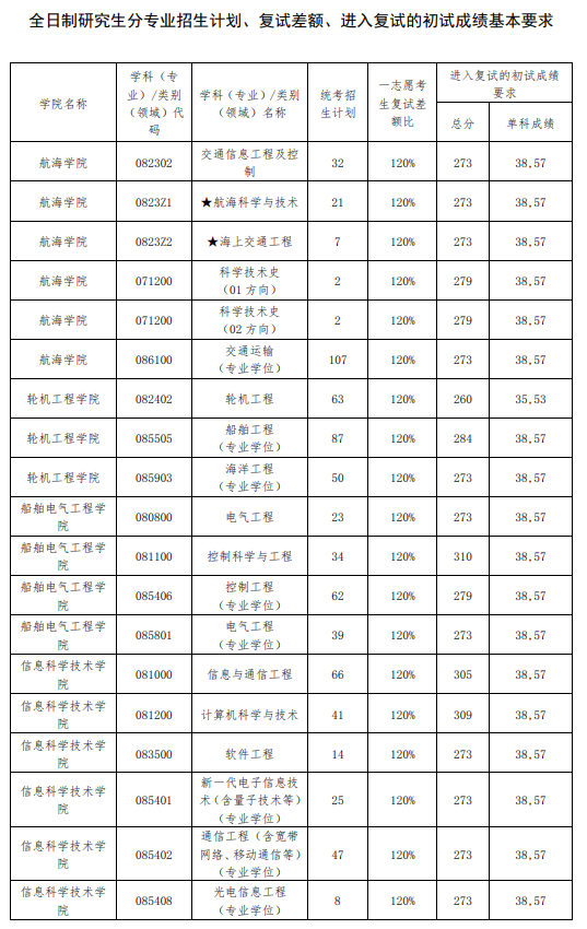 2025大连海事大学研究生分数线（含2023-2024历年复试）