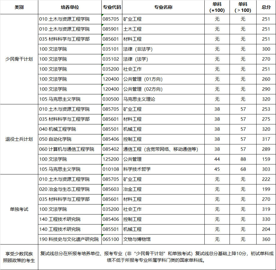 2025北京科技大学研究生分数线（含2023-2024历年复试）