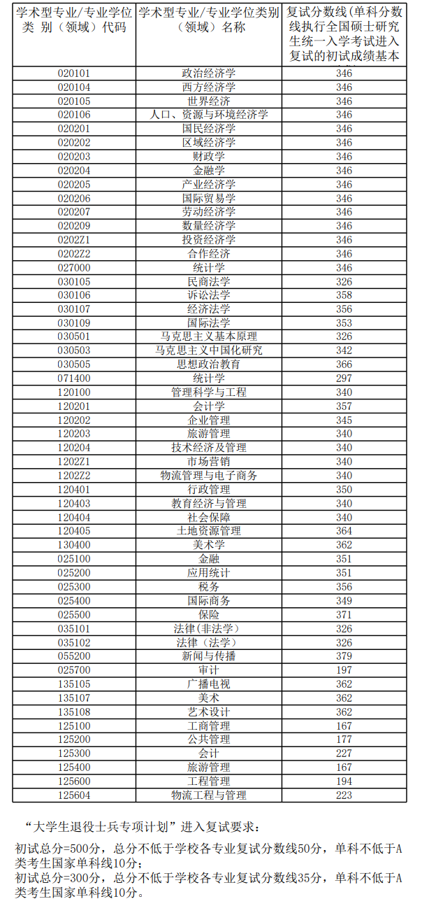 2025安徽财经大学研究生分数线（含2023-2024历年复试）