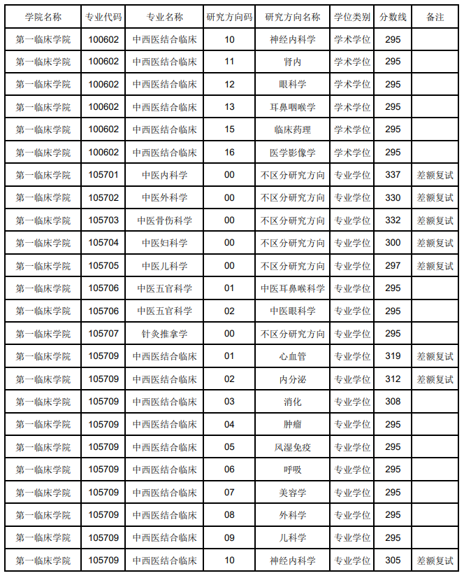 2025辽宁中医药大学研究生分数线（含2023-2024历年复试）
