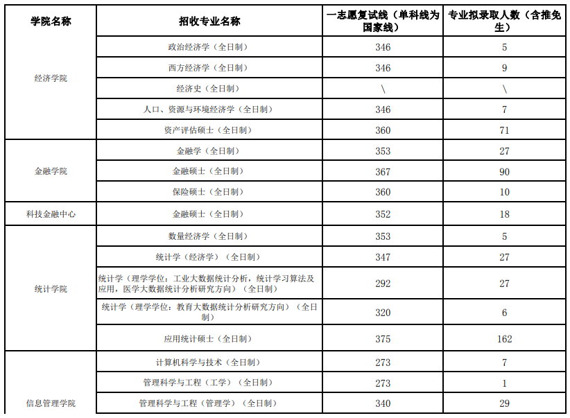 2025江西财经大学研究生分数线（含2023-2024历年复试）