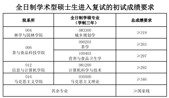 2025安徽农业大学研究生分数线（含2023-2024历年复试）