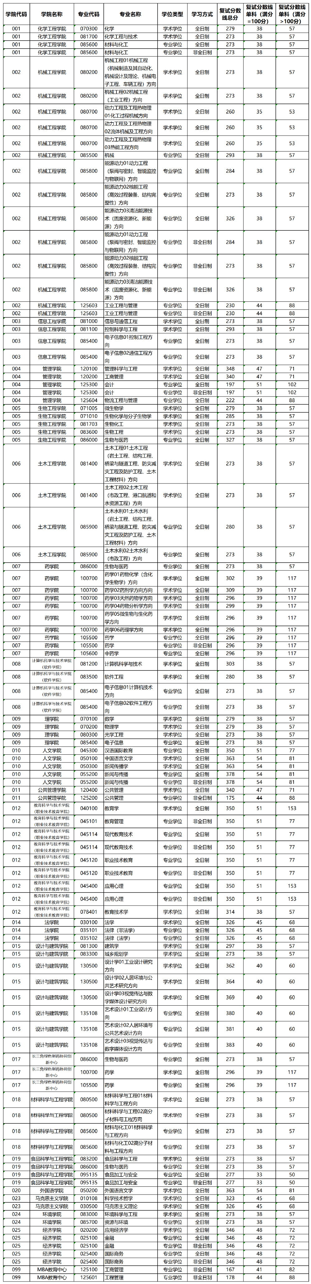 2025浙江工业大学研究生分数线（含2023-2024历年复试）