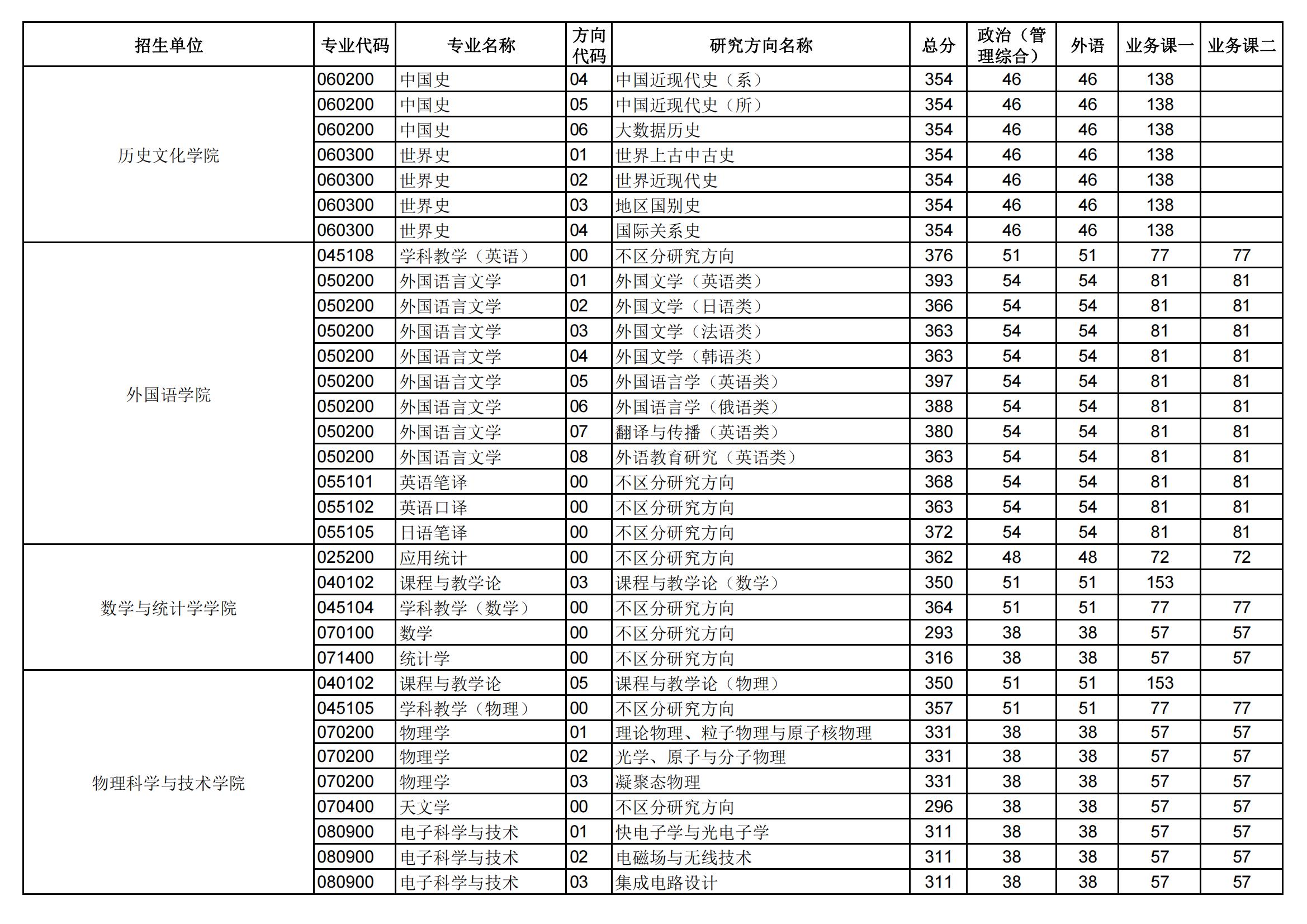 2025华中师范大学研究生分数线（含2023-2024历年复试）