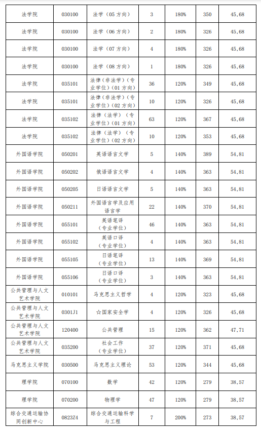 2025大连海事大学研究生分数线（含2023-2024历年复试）