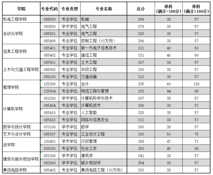 2025广东工业大学研究生分数线（含2023-2024历年复试）