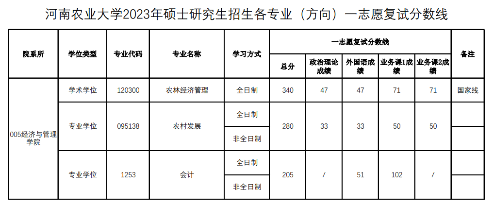 2025河南农业大学研究生分数线（含2023-2024历年复试）