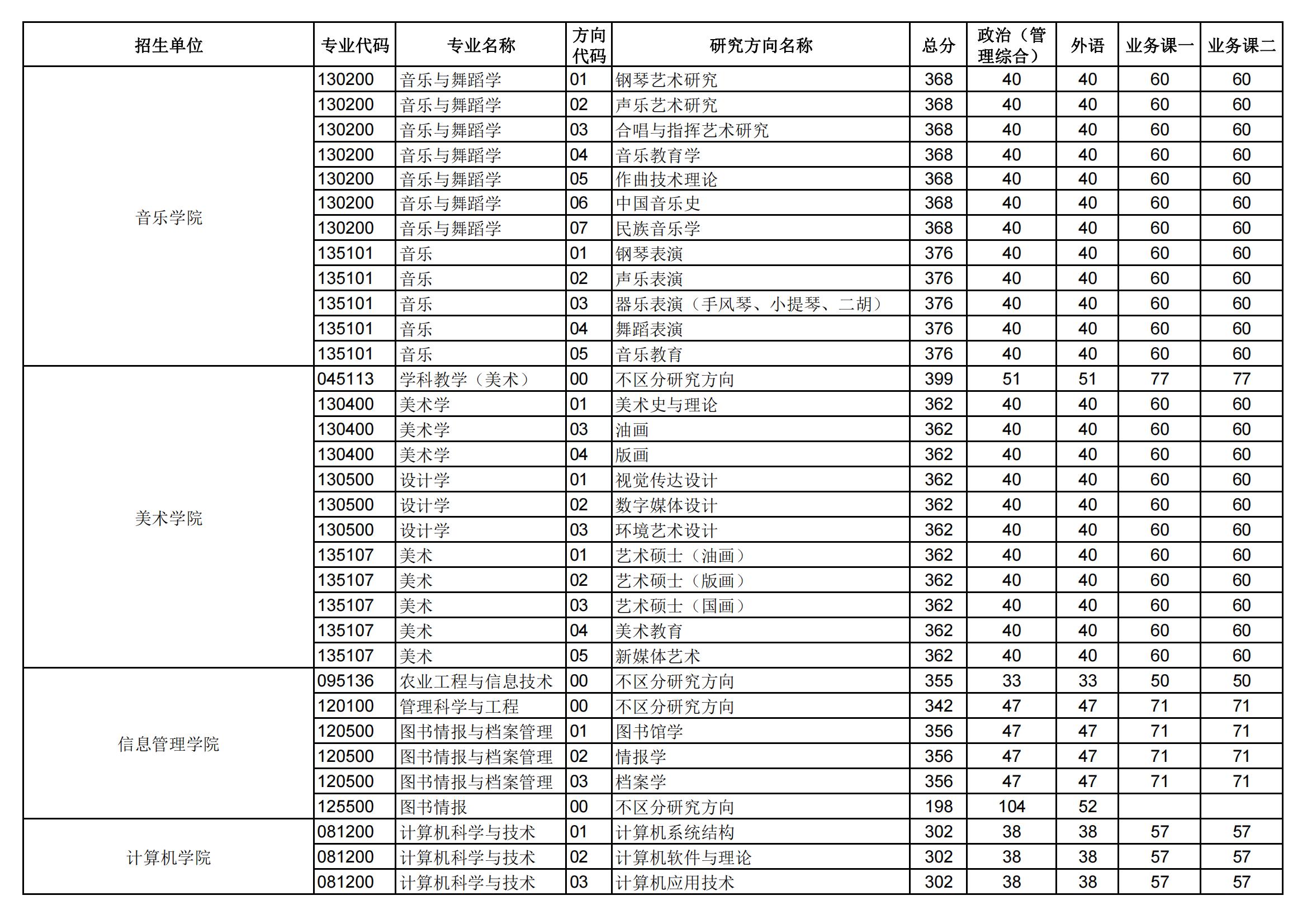2025华中师范大学研究生分数线（含2023-2024历年复试）