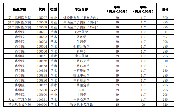 2025黑龙江中医药大学研究生分数线（含2023-2024历年复试）