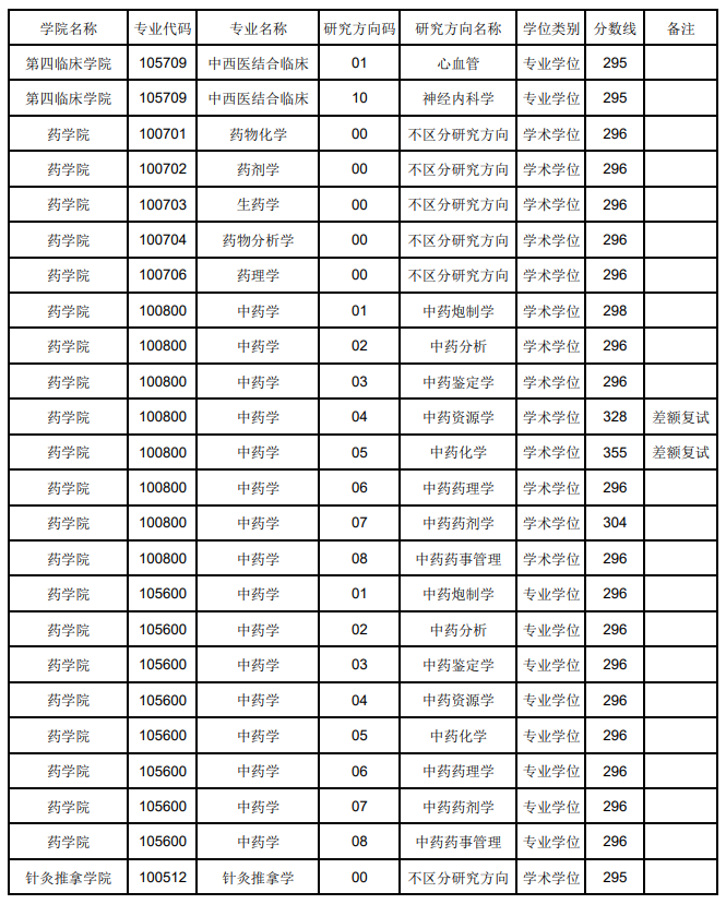 2025辽宁中医药大学研究生分数线（含2023-2024历年复试）