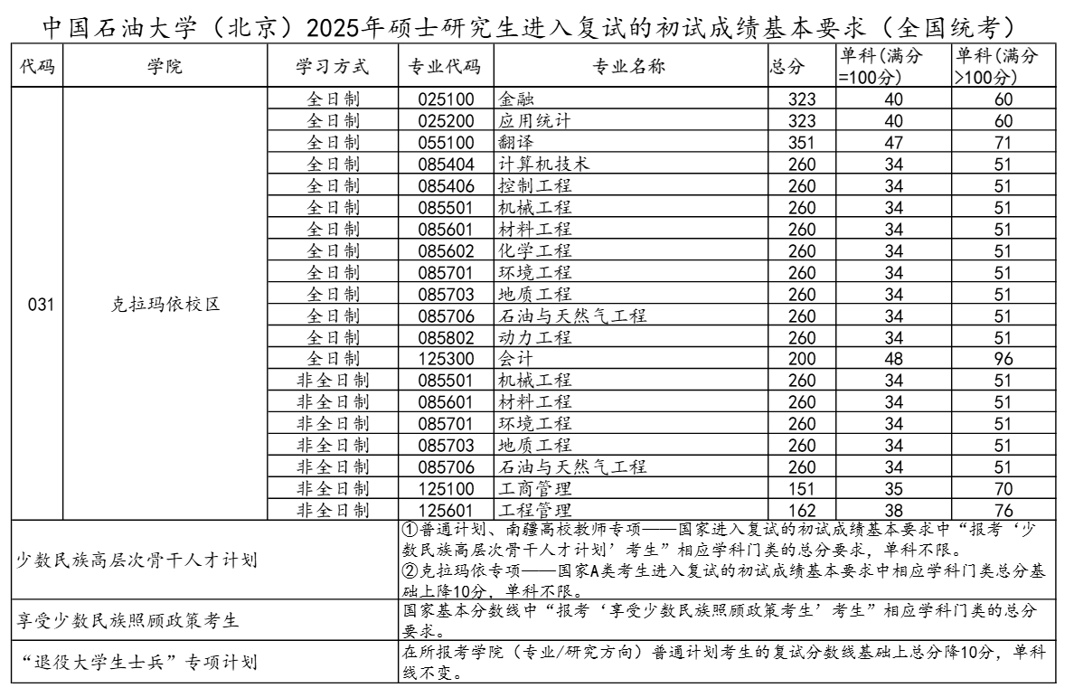 2025中国石油大学（北京）考研分数线