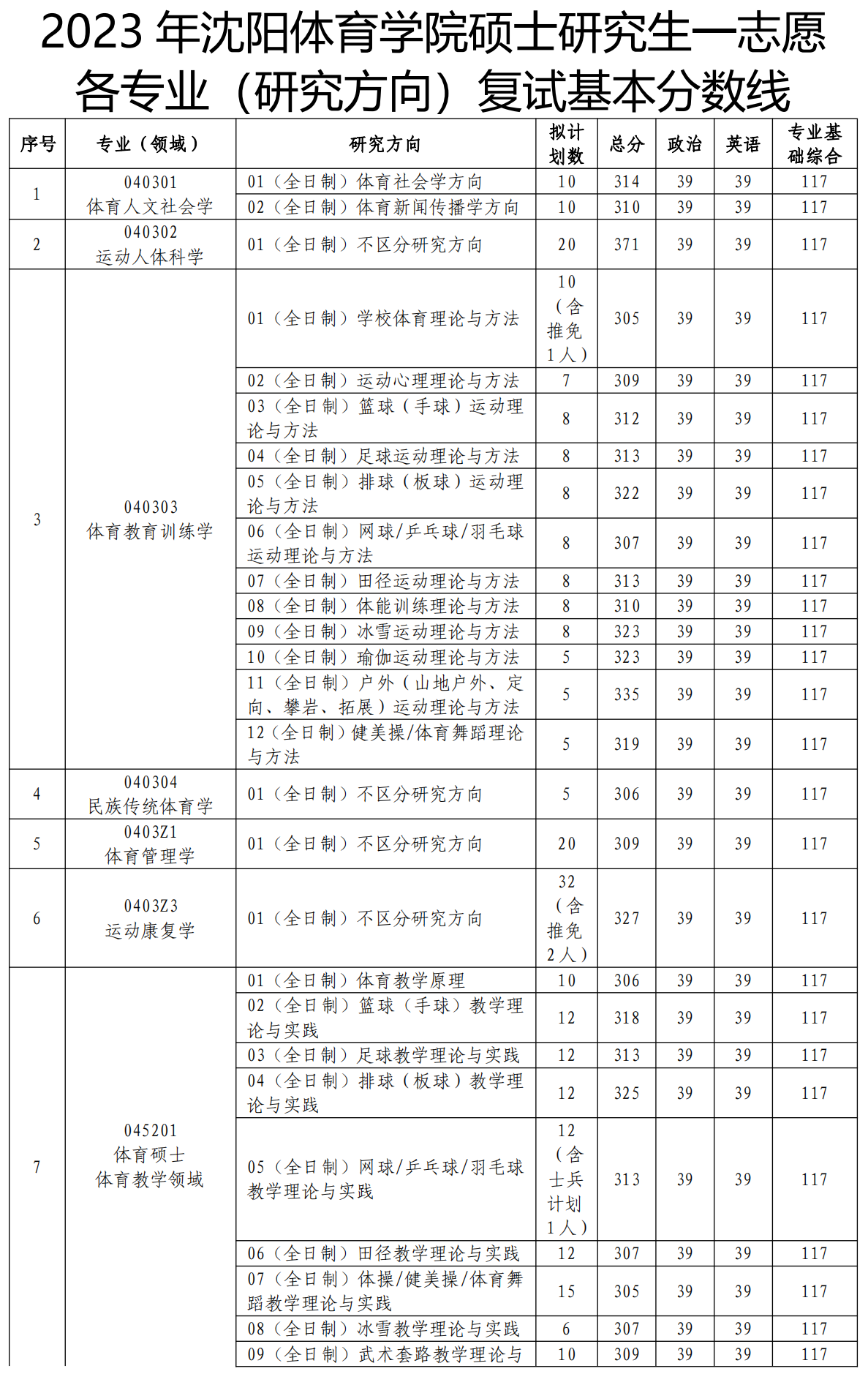 2025沈阳体育学院研究生分数线（含2023-2024历年复试）