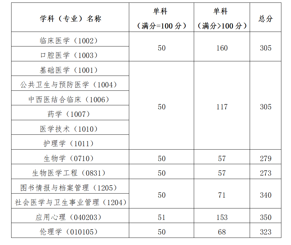2025中国医科大学研究生分数线（含2023-2024历年复试）