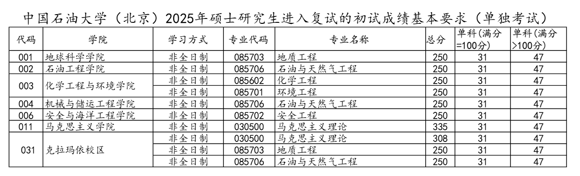 2025中国石油大学（北京）考研分数线