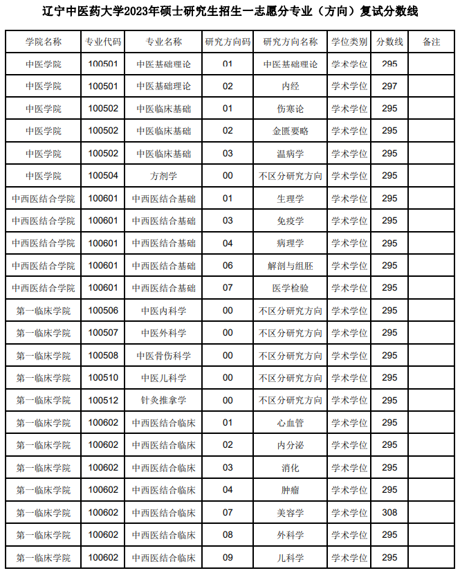 2025辽宁中医药大学研究生分数线（含2023-2024历年复试）
