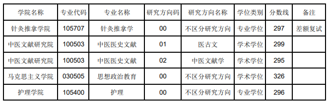2025辽宁中医药大学研究生分数线（含2023-2024历年复试）