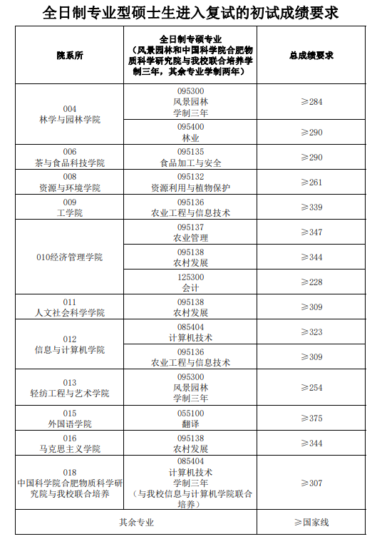 2025安徽农业大学研究生分数线（含2023-2024历年复试）